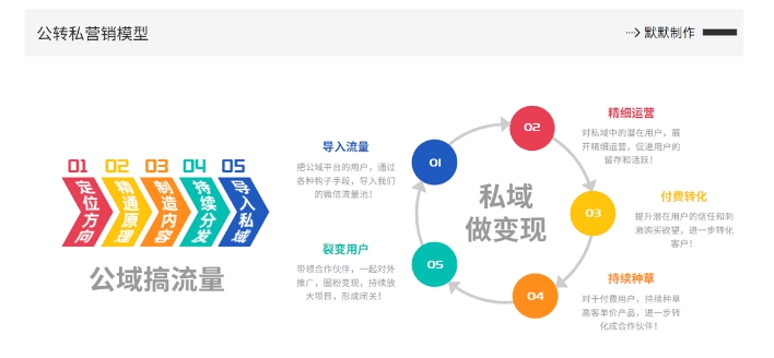 网创掘金实战营，从零搭建一个年入百万的变现项目（持续更新）-木石资源网