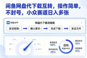 闲鱼网盘代下载互转，操作简单，不封号，小众赛道日入多张-木石资源网